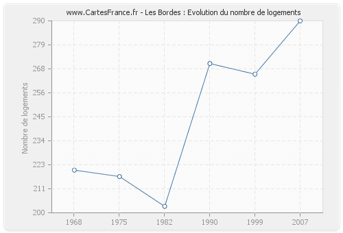 Les Bordes : Evolution du nombre de logements